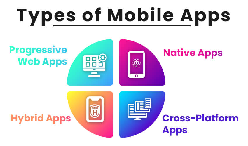 Mobile App Types