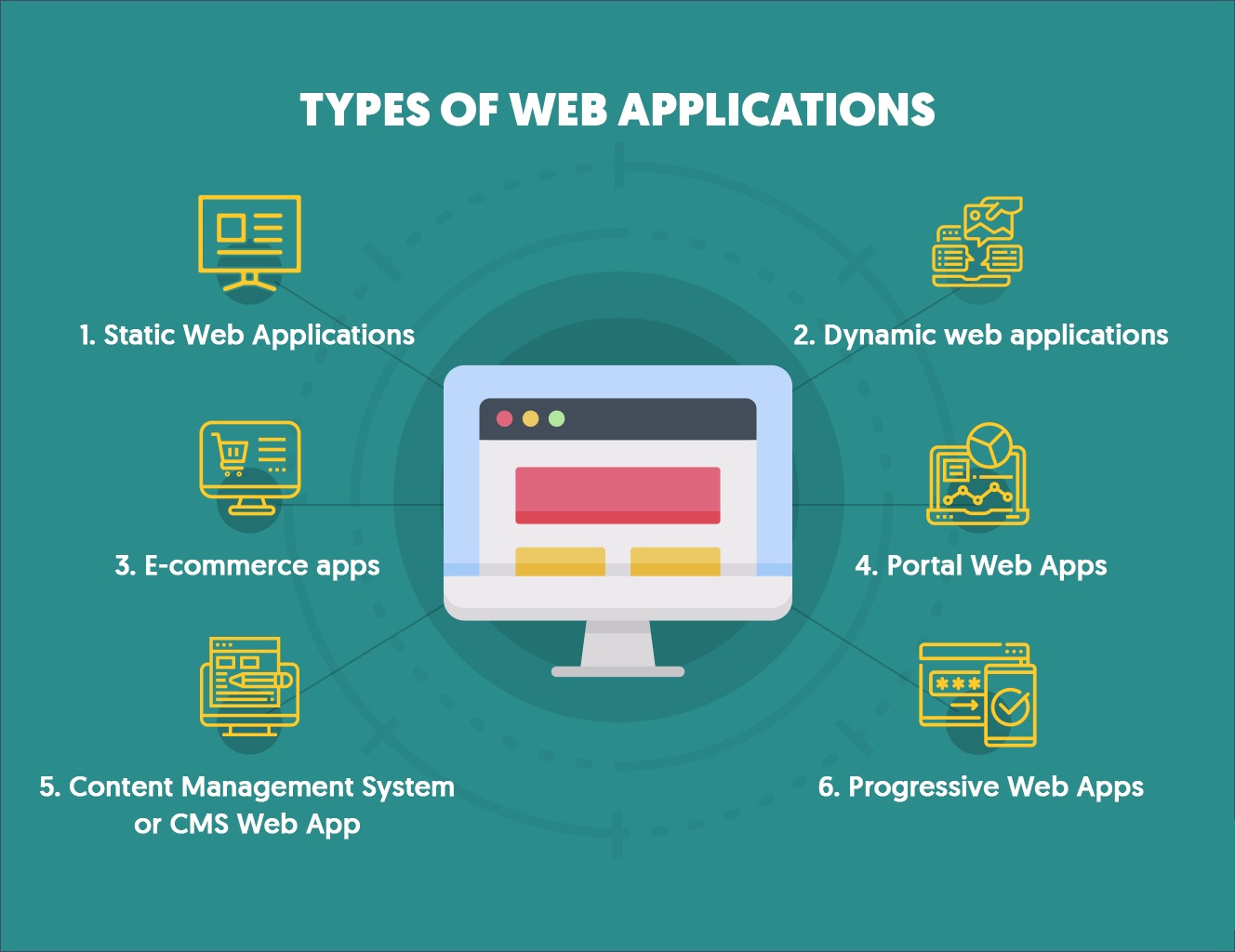 Web App Types